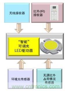 “智能照明”的優勢