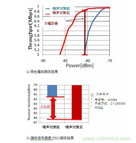 通過噪聲對策使通信規范效果提高