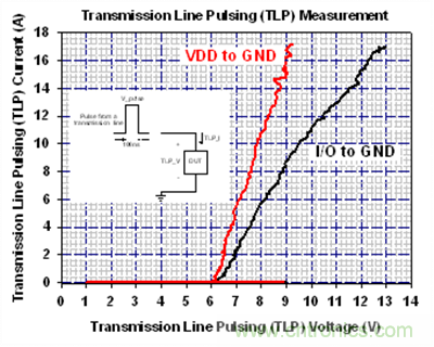 利用傳輸線脈沖產生系統(TLP)量測AZ1065系列產品的電流對電壓曲線