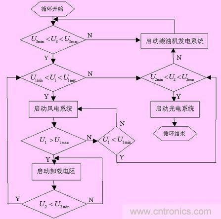 系統控制策略流程圖