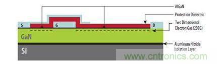 圖1：硅基GaN器件具有與橫向型DMOS器件類(lèi)似的非常簡(jiǎn)單結(jié)構(gòu)，可以在標(biāo)準(zhǔn)CMOS代工廠制造。