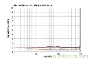 圖13：在相對(duì)濕度85%、溫度85℃、100VDS和沒(méi)有underfill情況下1000小時(shí)濕度應(yīng)力能力