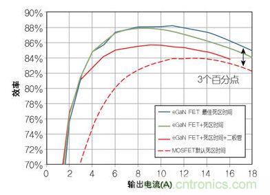 圖4：在12 V轉(zhuǎn)1.2V、1 MHz降壓轉(zhuǎn)換器，eGaN FET與MOSFET器件效率的比較