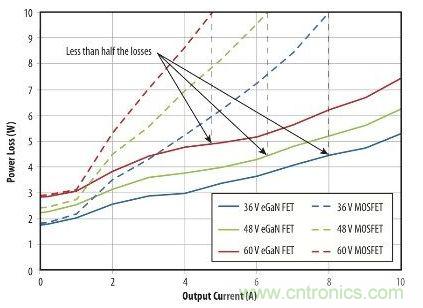 圖9：在36 V- 60V轉(zhuǎn)12 V、500kHz 降壓轉(zhuǎn)換器，氮化鎵與MOSFET器件的功率損耗比較