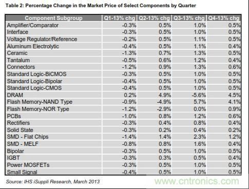 圖：部分元件市場價格的各季度變化情況 