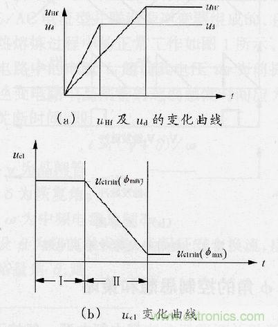 圖4：φ角調節過程中uHf，ud及uc1的變化曲線