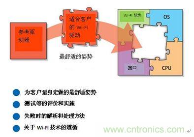 圖2：W-LAN系統全部支持