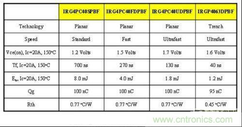 不同速度和技術的IGBT參數對比