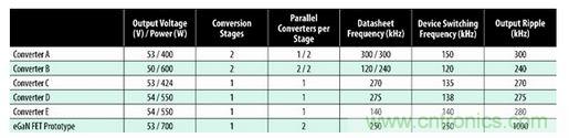圖7：商用半磚PSE轉換器的比較。