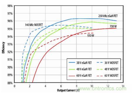 圖8：eGaN FET原型半磚PSE轉換器與D轉換器(商用MOSFET解決方案)半磚PSE轉換器的效率比較。