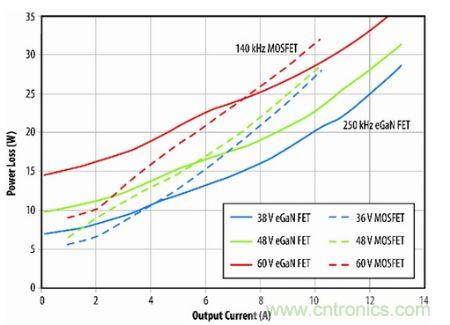 圖9：eGaN FET原型與D轉換器半磚PSE轉換器的功耗比較。