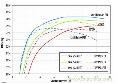 圖10：eGaN FET原型與B轉換器半磚PSE轉換器的效率比較。