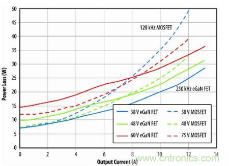 圖11：eGaN FET原型與B轉換器半磚PSE轉換器的功耗比較。