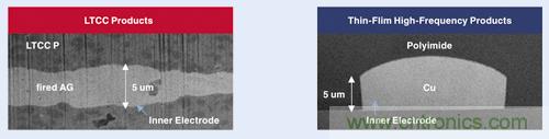 圖1：LTCC產品和薄膜元件的截面比較