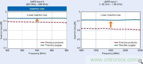 圖2：使用LTCC和薄膜技術制造的耦合器的插入損耗