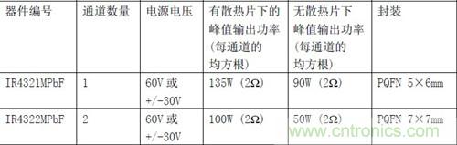 IR全新功率模塊規格