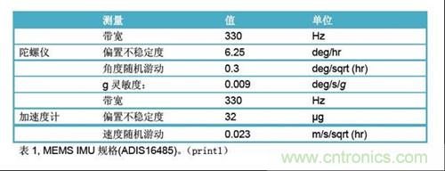 表1：MEMS IMU規格