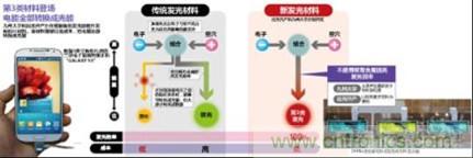 有機EL新材料：成本更低、發光效率更高