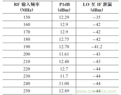 表2：P1dB 壓縮點和LO 泄漏與輸入頻率的關(guān)系。輸出頻率= 50MHz，HSLO