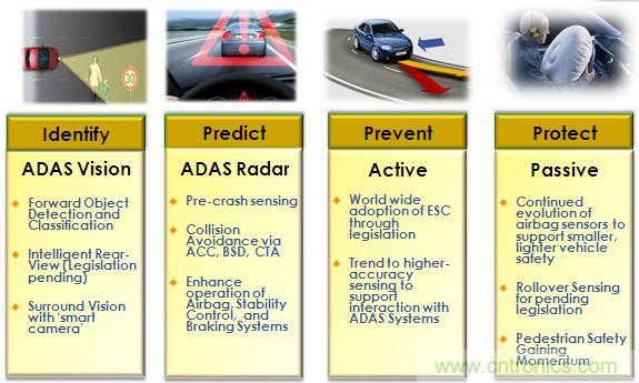 圖1 汽車安全技術應用領域的四大環節