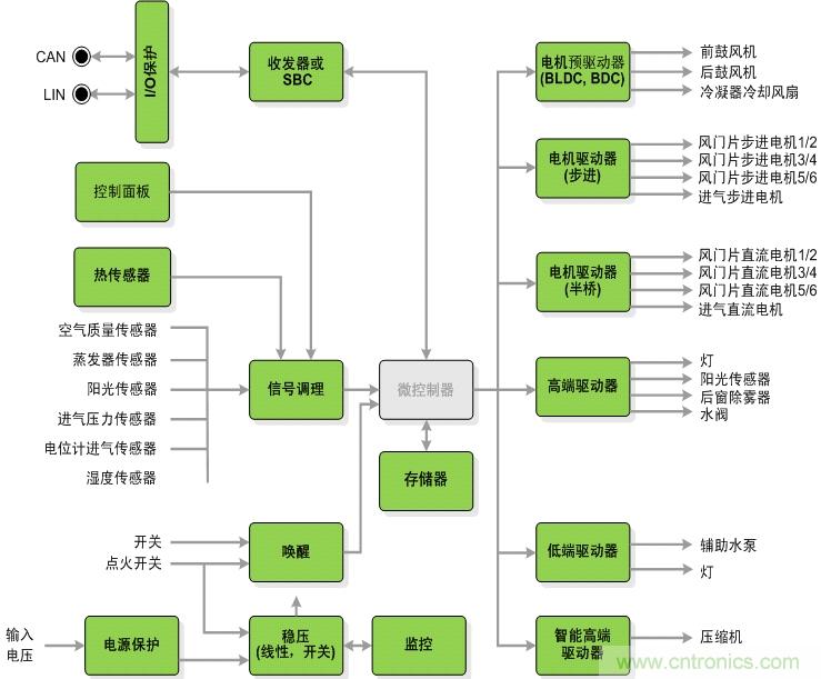 圖2：汽車空調系統架構圖