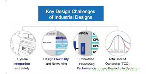 圖1. 關鍵工業(yè)設計挑戰(zhàn)