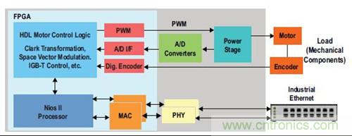 圖3.FPGA 完成SoC 運動/ 電機控制功能