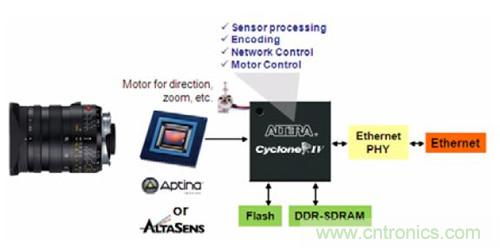 圖5.FPGA 作為SoC——WDR IP 監(jiān)控攝像機