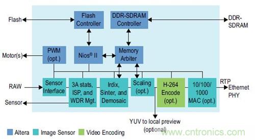 圖6.SoC 結構圖——WDR IP 監(jiān)控攝像機