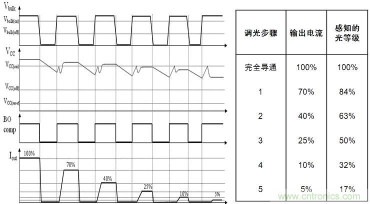 圖4：NCL30081和NCL30083增加了5步準(zhǔn)對數(shù)調(diào)光功能。