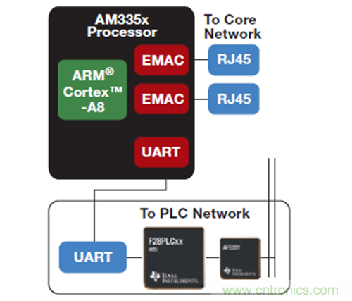 TI PLC 數(shù)據(jù)集中器平臺