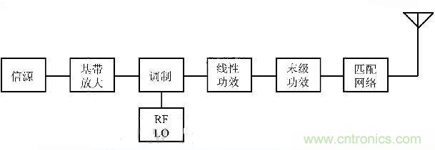 圖1 發射系統框圖