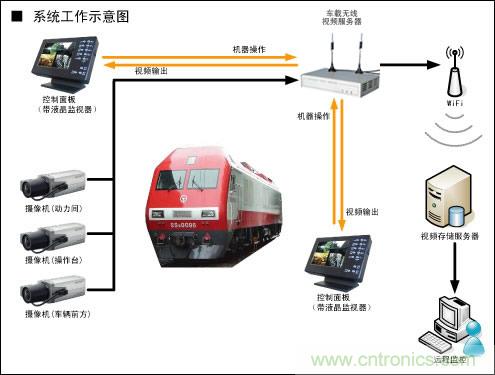 WIFI無線監控應用