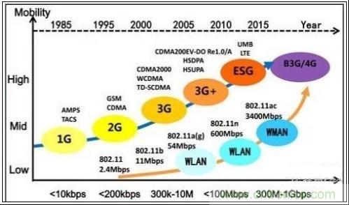 通信技術與WiFi發展歷程