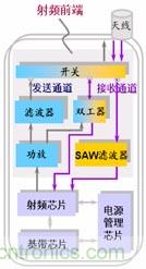 圖1 終端無線通信模塊的通用架構圖