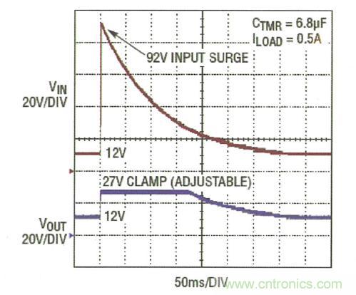 圖3：LTC4364 將輸出調節在 27V，而負載電路面對一個 92V 輸入尖峰可繼續運作