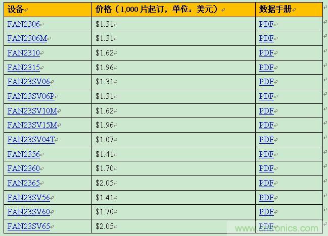 飛兆新款負(fù)載點(diǎn)調(diào)節(jié)器，以96%滿載效率提供15A輸出電流