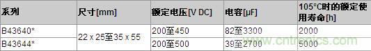 TDK新型鋁電解電容器系列關鍵數據