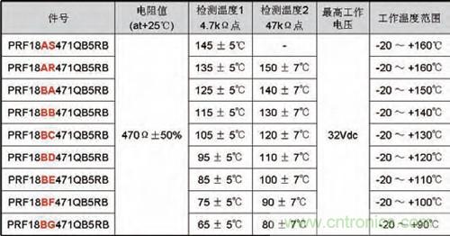 表1:芯片PRF系列“POSISTOR”規格表