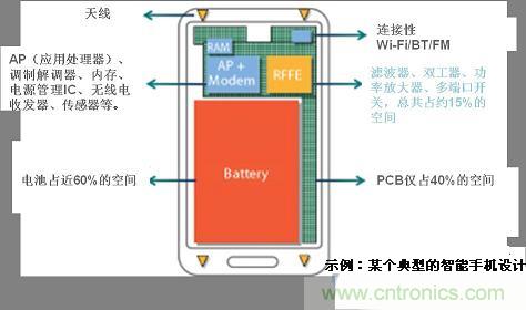 圖1 典型智能手機(jī)中有限的PCB空間