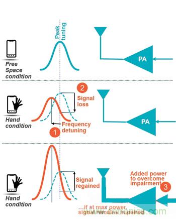 圖5 傳統(tǒng)射頻前端信號(hào)干擾導(dǎo)致功耗增加或掉話(huà)