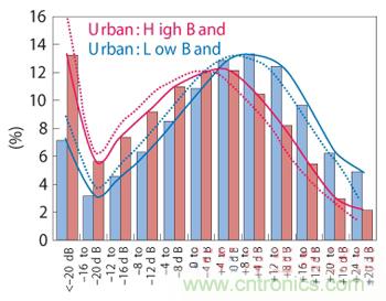 圖10 采用天線(xiàn)調(diào)諧的TX功率使用分布轉(zhuǎn)移