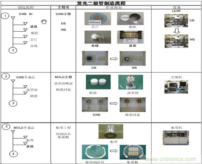 貼片發光二極管的制作流程