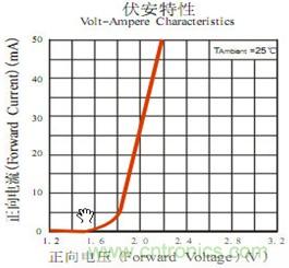 發光二極管的伏安特性曲線