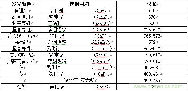 不同顏色的發光二極管所使用的發光材料