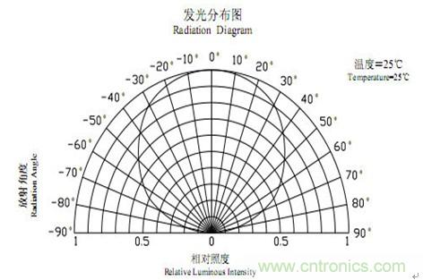 發光二極管視角