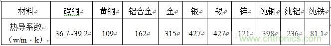 常用熱沉材料的熱導系數