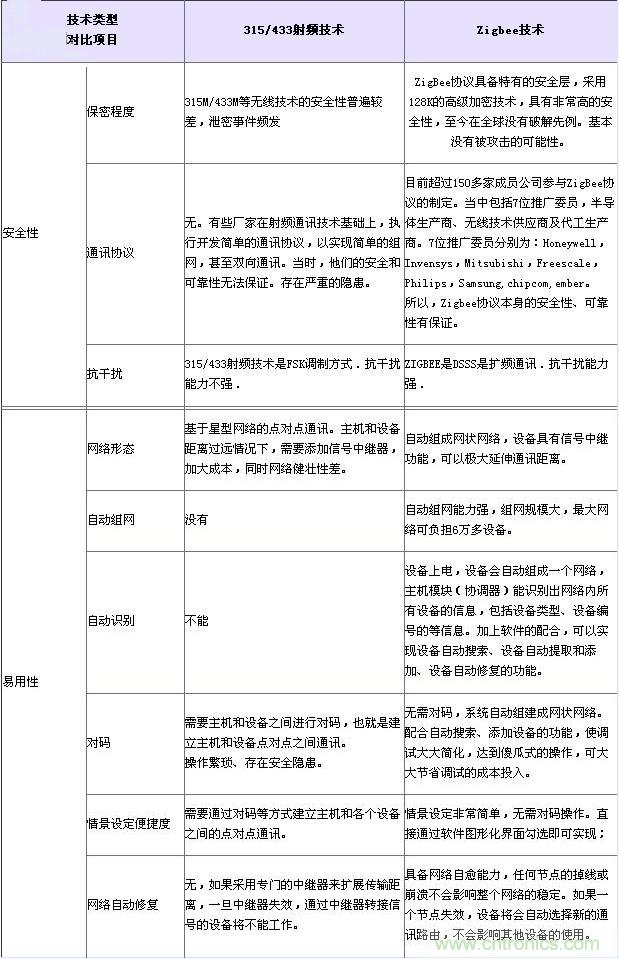 射頻技術、Zigbee技術對比