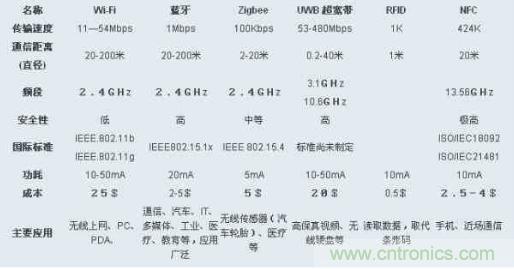 圖：ZigBee、Wi-Fi、藍牙和幾種無線技術的對比圖