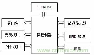 圖3 子系統B 組成框圖